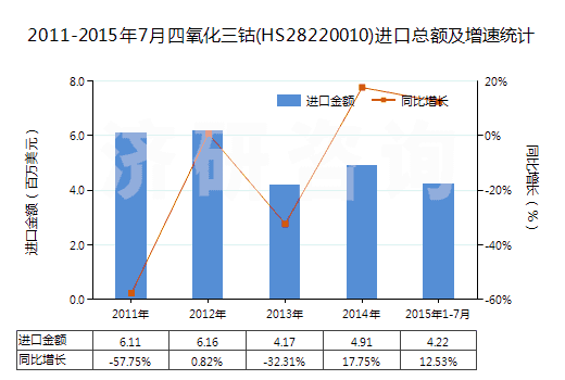 2011-2015年7月四氧化三鈷(HS28220010)進(jìn)口總額及增速統(tǒng)計(jì)